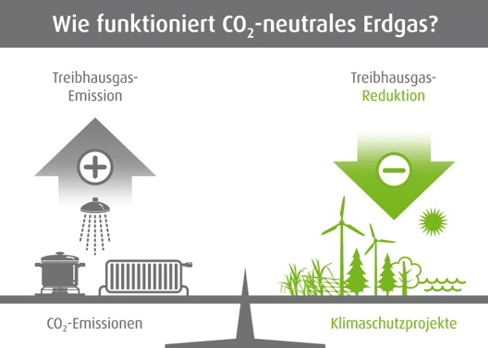 Wie funktioniert CO2-neutrales Erdgas?