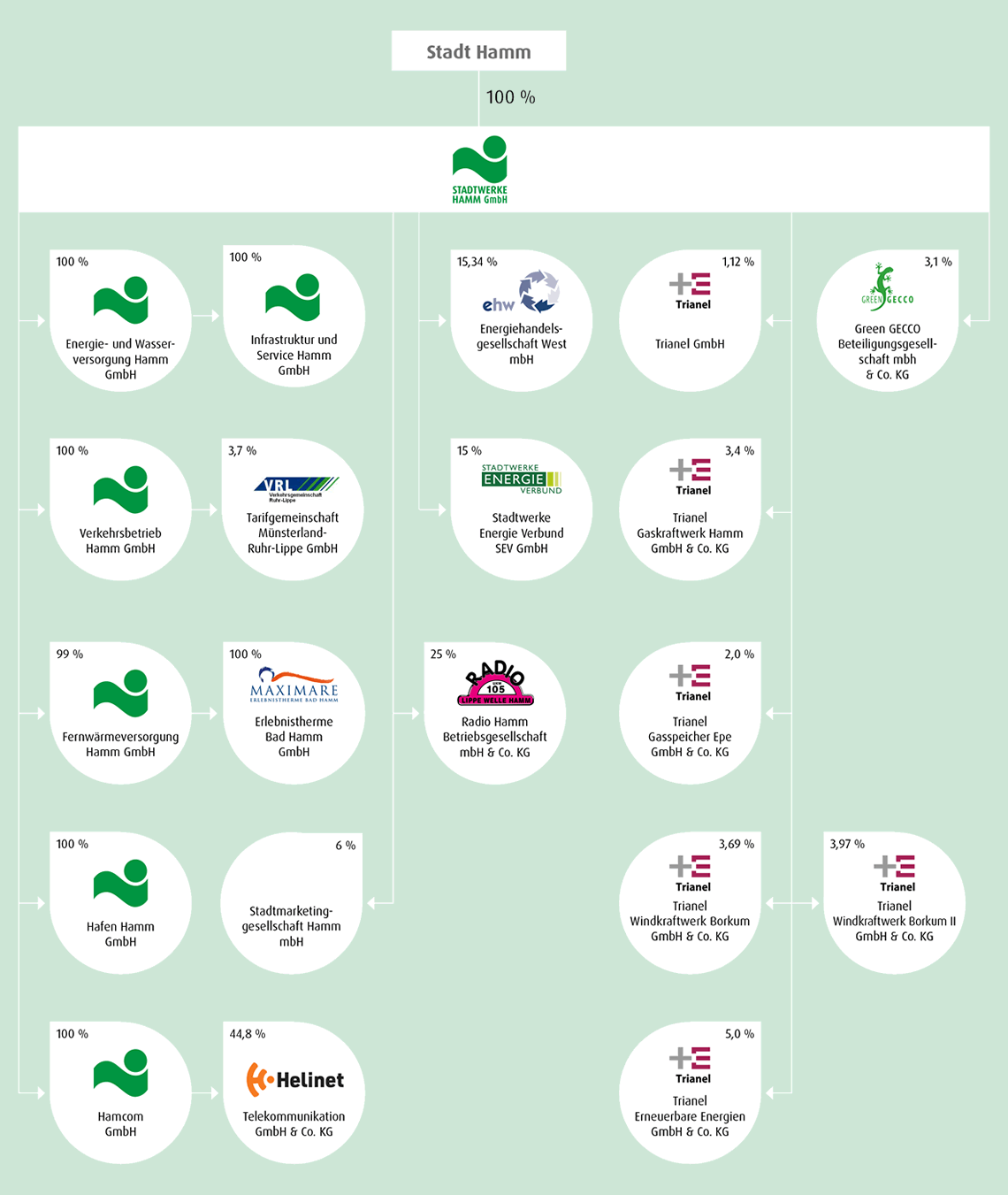 Beteiligung 2019