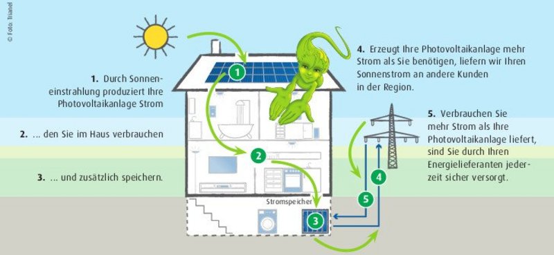 Visualisierung Energieversorgung mit einem Stromspeicher