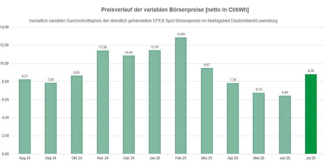 Entwicklung der durchschnittlichen Börsenpreise für das Produkt STROMflex