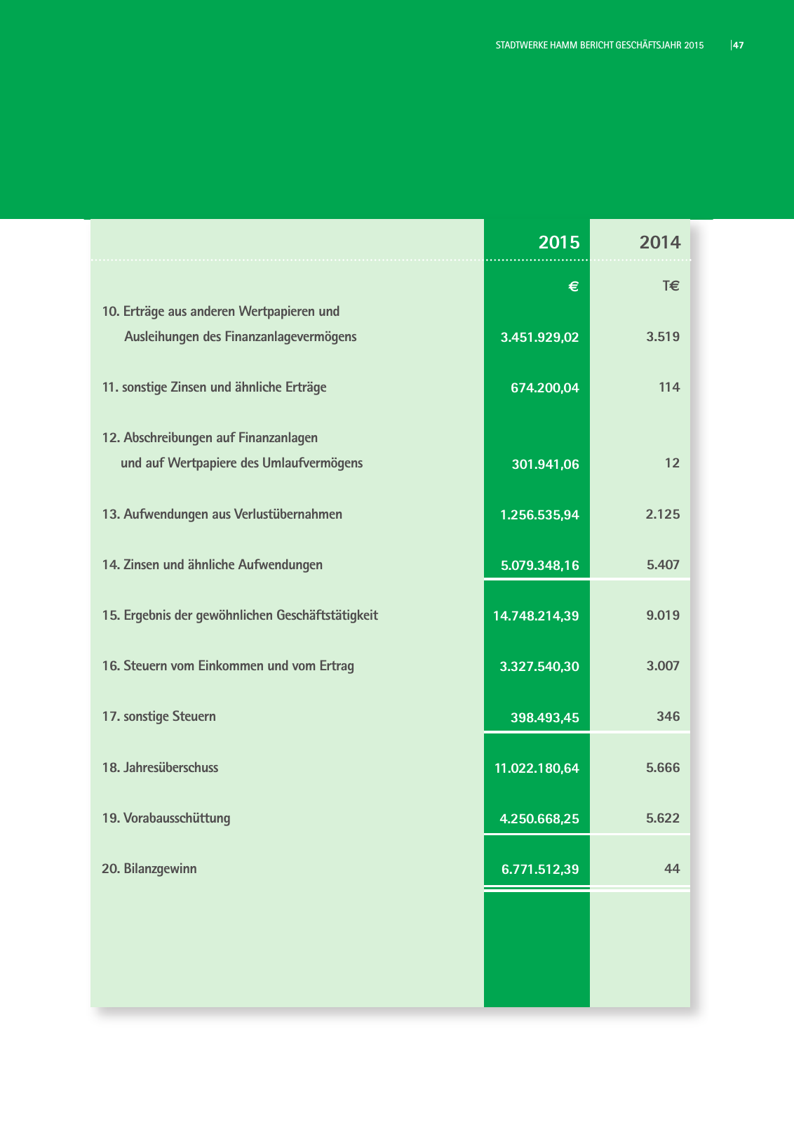 Vorschau Geschäftsbericht 2015 Seite 47