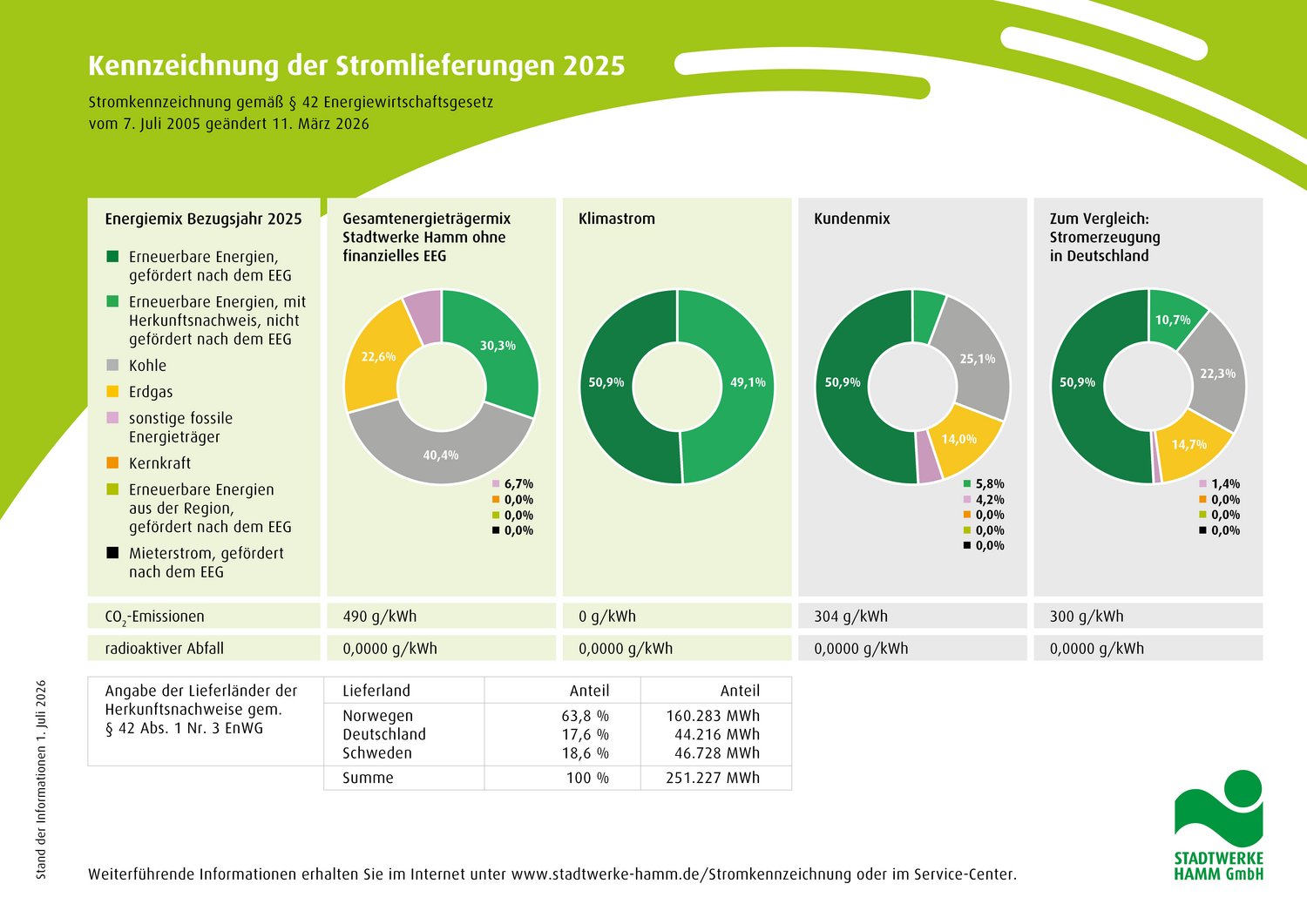 Grafik-Stromkennzeichnung der Stromlieferungen 2024
