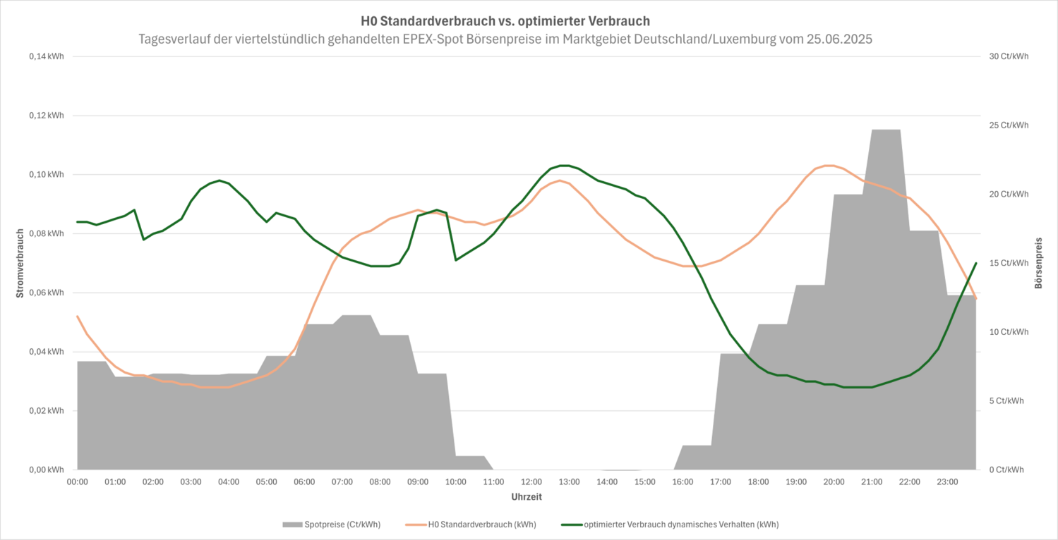 Tagesverlauf der viertelstündlich gehandelten EPEX-Spot Börsenpreise im Marktgebiet Deutschland/Luxemburg vom 25.06.2025