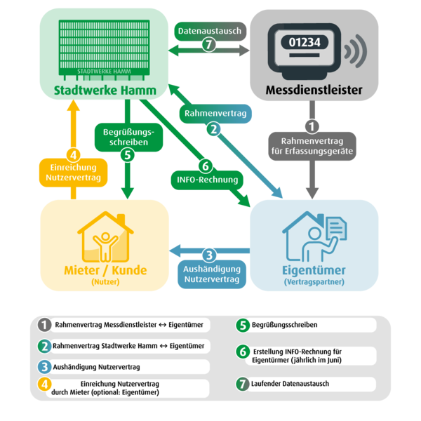 Die Grafik zeigt das Zusammenspiel von Eigentümer, Stadtwerken Hamm, Messdienstleister und Wohnungsnutzern. Die Textbeschreibung zur Grafik finden Sie in den FAQ.: