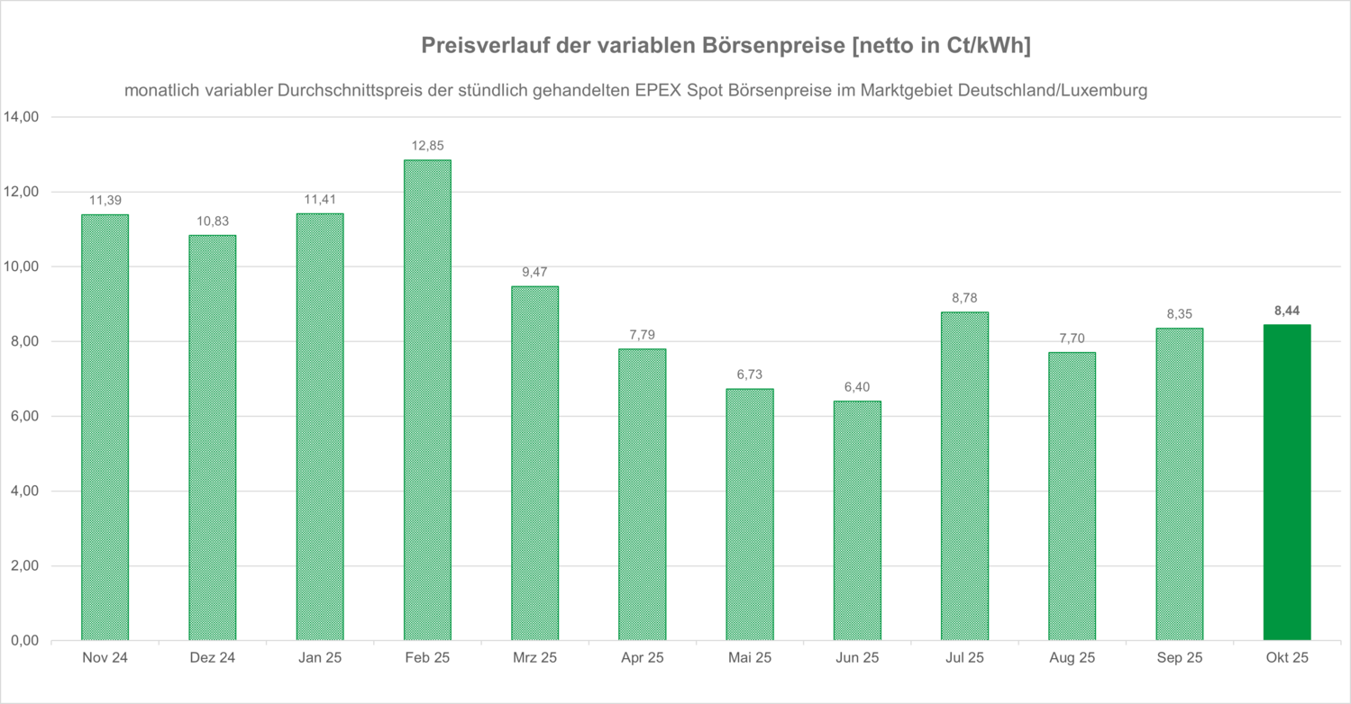 Stromflex Preisverlaufdiagramm Oktober 2025