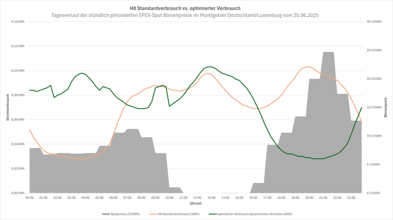 Grafik - HammerSTROMdynamik Preisverlauf