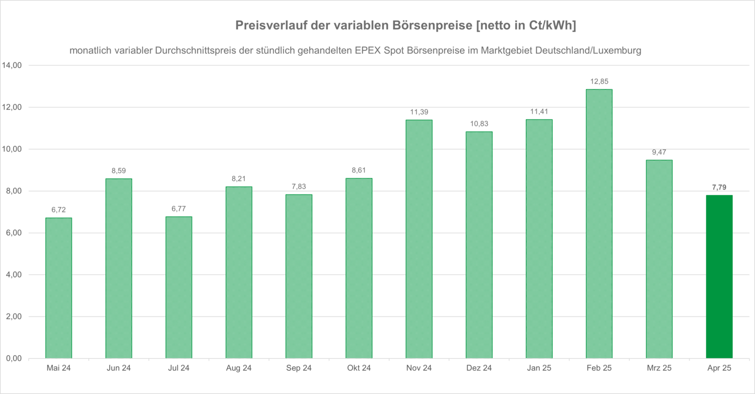 Diagrammbeschreibung folgt unter der Grafik