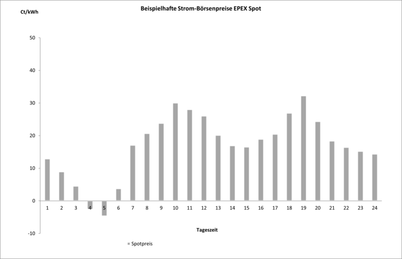Grafik über Strompreise an der Börse im Tagesverlauf