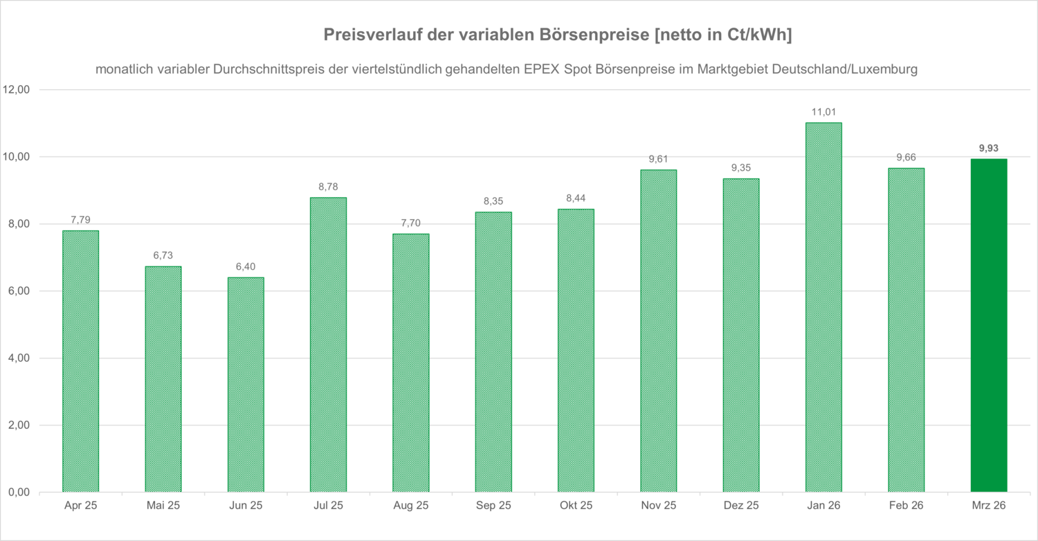 Stromflex Preislaufdiagramm März 2026 - Beschreibungstext siehe unten